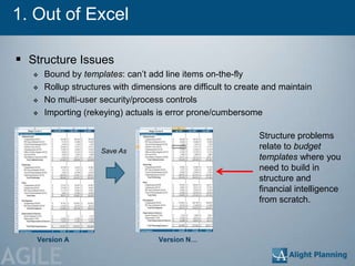 1. Out of Excel

  Structure Issues
       Bound by templates: can‘t add line items on-the-fly
       Rollup structures with dimensions are difficult to create and maintain
       No multi-user security/process controls
       Importing (rekeying) actuals is error prone/cumbersome

                                                                Structure problems
                      Save As
                                                                relate to budget
                                                                templates where you
                                                                need to build in
                                                                structure and
                                                                financial intelligence
                                                                from scratch.



    Version A                        Version N…


AGILE
 