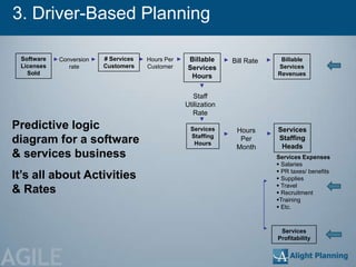 3. Driver-Based Planning

 Software   Conversion   # Services   Hours Per   Billable      Bill Rate    Billable
 Licenses      rate      Customers    Customer    Services                  Services
   Sold                                                                     Revenues
                                                   Hours

                                                     Staff
                                                  Utilization
                                                     Rate
Predictive logic                                   Services      Hours      Services
                                                   Staffing
diagram for a software                              Hours
                                                                  Per       Staffing
                                                                             Heads
                                                                 Month
& services business                                                         Services Expenses
                                                                             Salaries

It‟s all about Activities                                                    PR taxes/ benefits
                                                                             Supplies
                                                                             Travel
& Rates                                                                      Recruitment
                                                                            Training
                                                                             Etc.



                                                                             Services
                                                                            Profitability



AGILE
 