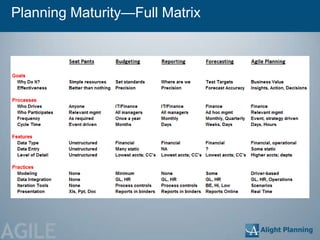 Planning Maturity—Full Matrix




AGILE
 