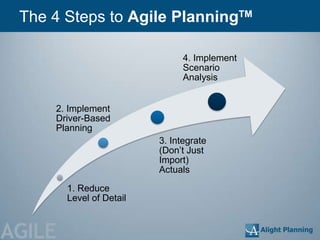 The 4 Steps to Agile PlanningTM

                                4. Implement
                                Scenario
                                Analysis


     2. Implement
     Driver-Based
     Planning
                          3. Integrate
                          (Don‘t Just
                          Import)
                          Actuals

        1. Reduce
        Level of Detail


AGILE
 