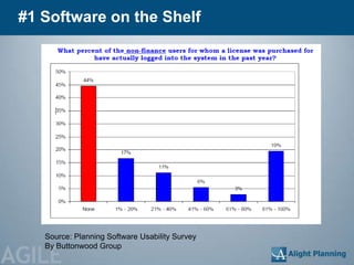 #1 Software on the Shelf




    Source: Planning Software Usability Survey


AGILE
    By Buttonwood Group
 