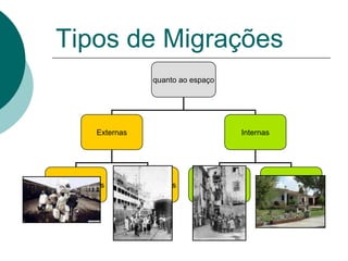 Tipos de Migrações
                              quanto ao espaço




              Externas                                 Internas




Intracontinentais   Intercontinentais    Êxodo Rural          Êxodo Urbano
 