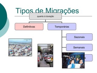 Tipos de Migrações
                quanto à duração



  Definitivas                      Temporárias



                                                 Sazonais



                                                 Semanais



                                                 Pendulares
 