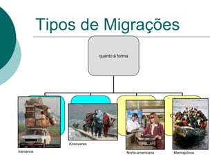 Tipos de Migrações
                                       quanto à forma




            Voluntárias         Forçadas                Legais        Clandestinas




                          Kosovares

Iranianos                                           Norte-americana    Marroquinos
 