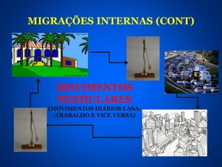 MIGRAÇÕES INTERNAS (CONT)




     MOVIMENTOS
     PENDULARES
   (MOVIMENTOS DIÁRIOS CASA-
    -TRABALHO E VICE VERSA)
 