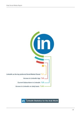 | 49
Arab Social Media Report
LinkedIn Statistics for the Arab World
LinkedIn as the top preferred Social Media Chanel %1
...