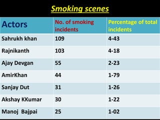 Smoking scenes
Actors No. of smoking
incidents
Percentage of total
incidents
Sahrukh khan 109 4-43
Rajnikanth 103 4-18
Ajay Devgan 55 2-23
AmirKhan 44 1-79
Sanjay Dut 31 1-26
Akshay KKumar 30 1-22
Manoj Bajpai 25 1-02
 
