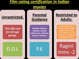 Film rating certification in Indian
movies
Unrestricted.
This film are
for all age
group.
D.D.L
Parental
Guidance
Contain mature
themes, sexual
references, mild sex
scenes, violence.
P.K
Restricted to
Adults.
contain adult themes,
frequent crude language,
brutal violence with
blood and gore, strong
sex scenes and scenes of
drug abuse considered
unsuitable for minors
Ragini
mms -2
 
