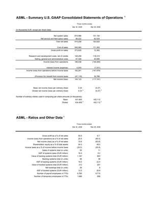 1
ASML - Summary U.S. GAAP Consolidated Statements of Operations
                                                                        Three months ended,
                                                                   Mar 30, 2008          Mar 29, 2009
(in thousands EUR, except per share data)


                                             Net system sales        819,986                  101,100
                             Net service and field option sales        99,222                  82,525
                                                Total net sales      919,208                  183,625


                                                  Cost of sales      545,583                  171,263
                                          Gross profit on sales      373,625                   12,362


               Research and development costs, net of credits        128,259                  118,315
                      Selling, general and administrative costs        57,328                  40,995
                                Income (loss) from operations        188,038                  (146,948)


                                    Interest income (expense)           4,203                   (1,031)
            Income (loss) from operations before income taxes        192,241                  (147,979)


                     (Provision for) benefit from income taxes        (47,118)                 30,788
                                             Net income (loss)       145,123                  (117,191)



                    Basic net income (loss) per ordinary share            0.34                   (0.27)
                                                                                  2                       2
                  Diluted net income (loss) per ordinary share            0.33                   (0.27)


Number of ordinary shares used in computing per share amounts (in thousands):
                                                          Basic       431,600                  432,112
                                                                                  2                       2
                                                        Diluted       434,959                  432,112




ASML - Ratios and Other Data 1
                                                                        Three months ended,
                                                                   Mar 30, 2008          Mar 29, 2009




                               Gross profit as a % of net sales           40.6                     6.7
             Income (loss) from operations as a % of net sales            20.5                   (80.0)
                         Net income (loss) as a % of net sales            15.8                   (63.8)
                   Shareholders’ equity as a % of total assets            44.5                    48.0
          Income taxes as a % of income before income taxes             (24.5)                   (20.8)
                               Sales of systems total (in units)            50                      11
                          ASP of systems sales (EUR million)              16.4                      9.2
                  Value of backlog systems total (EUR million)           1,167                     853
                               Backlog systems total (in units)             65                      38
                        ASP of backlog systems (EUR million)              18.0                    22.4
                  Value of booked systems total (EUR million)              312                     207
                                   Net bookings total (in units)            26                       8
                        ASP of booked systems (EUR million)               12.0                    25.8
                        Number of payroll employees in FTEs              6,765                   6,715
                     Number of temporary employees in FTEs               1,686                     959
 