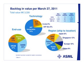 Backlog in value per March 27, 2011
Total value M€ 3,330                                                                New      Used      Total
                                                                                  systems   systems   systems
                                 Technology                              Units      115       19        134
                                                                     Value M€      3,262      68       3,330
                                                                         ASP M€    28.4       3.6      24.9
                                            KrF
                                            19%              I-Line 2%
                               ArF                            ArF dry 5%
  End-use                   immersion
                              74%                                   Region (ship to location)
                                                                                      Japan 8%
       Foundry                                                           USA
 IDM                                                                     18%                Singapore 13%
           22%
 17%
                                                                 Taiwan
                                                                  17%                         Europe 10%
                    NAND
DRAM                                                                      Korea
                     34%
 27%                                                                       25%              China 9%


       Numbers have been rounded for readers’ convenience.

       / Slide 10
 