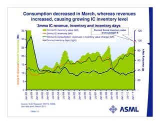 Consumption decreased in March, whereas revenues
                                                 increased, causing growing IC inventory level
                                                                      3mma IC revenue, inventory and inventory days
                                            35                                        3mma IC inventory value (left)           Current 3mma inventory value                                                                                   120
                                                                                      3mma IC revenues (left)                         at around $27 B
3mma IC revenues/3mma IC inventories [B$]




                                                                                      3mma IC consumption: revenues ± inventory value change (left)
                                            30                                        3mma Inventory days (right)                                                                                                                             100

                                            25




                                                                                                                                                                                                                                                    IC inventory days
                                                                                                                                                                                                                                              80

                                            20
                                                                                                                                                                                                                                              60
                                            15

                                                                                                                                                                                                                                              40
                                            10

                                                                                                                                                                                                                                              20
                                             5


                                             0                                                                                                                                                                                                -
                                                 Jan-01

                                                          Jul-01

                                                                   Jan-02

                                                                            Jul-02

                                                                                     Jan-03

                                                                                              Jul-03

                                                                                                       Jan-04

                                                                                                                Jul-04

                                                                                                                         Jan-05

                                                                                                                                  Jul-05

                                                                                                                                           Jan-06

                                                                                                                                                    Jul-06

                                                                                                                                                             Jan-07

                                                                                                                                                                      Jul-07

                                                                                                                                                                               Jan-08

                                                                                                                                                                                        Jul-08

                                                                                                                                                                                                 Jan-09

                                                                                                                                                                                                          Jul-09

                                                                                                                                                                                                                   Jan-10

                                                                                                                                                                                                                            Jul-10

                                                                                                                                                                                                                                     Jan-11
                                            Source: VLSI Research, WSTS, ASML
                                            Last data point: March 2011

                                                          / Slide 13
 