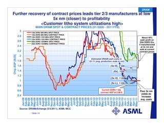 DRAM
Further recovery of contract prices leads tier 2/3 manufacturers at low
                     5x nm (closer) to profitability
              <Customer litho system utilizations high>
                                MAIN DRAM SPOT & CONTRACT PRICES (01/2008 - 2011YTD)
                  3        1Gb DDR2 800 MHz SPOT PRICE
                           1Gb DDR2 800 MHz CONTRACT PRICE
                 2.8       1Gb DDR3 1333 MHz SPOT PRICE                                                  About 40%
                           1Gb DDR3 1333 MHz CONTRACT PRICE                                             cash profit on
                 2.6       2Gb DDR3 1333MHz SPOT PRICE                                                 2Gb DDR3 ICs,
                           2Gb DDR3 1333MHz CONTRACT PRICE
                                                                                                      if manufactured
                 2.4                                                                                    at 4x nm and
                                                                                                       sold at current
                 2.2                                                                                   contract prices
Chip ASP [$US]




                  2
                                                                  Estimated DRAM cash costs in
                 1.8                                             Q1/11 (avg. production node in nm)

                 1.6                                                                 (4x H), 2 Gb
                 1.4                                                                    (6x), 1Gb
                 1.2
                                                                                      (5x H), 1 Gb
                  1
                                                                                      (5x L), 1 Gb
                 0.8
                 0.6                                                         Current DDR3 1 Gb
                                                                                                      Poor 5x nm
                                                                            contract ASP at 0.98 $
                                                                                                       yields do
                 0.4                                                                                   increase
                       Apr-08



                       Aug-08




                       Apr-09



                       Aug-09




                       Apr-10



                       Aug-10




                       Apr-11
                       May-08




                       Nov-08




                       May-09




                       Nov-09




                       May-10




                       Nov-10




                       May-11
                       Dec-08




                       Dec-09




                       Dec-10
                       Jan-08
                       Feb-08



                       Jun-08
                        Jul-08

                       Sep-08
                       Oct-08


                       Jan-09
                       Feb-09



                       Jun-09
                        Jul-09

                       Sep-09
                       Oct-09


                       Jan-10
                       Feb-10



                       Jun-10
                        Jul-10

                       Sep-10
                       Oct-10


                       Jan-11
                       Feb-11
                       Mar-08




                       Mar-09




                       Mar-10




                       Mar-11
                                                                                                      avg. costs



                  Source: DRAMeXchange (5/5/2011), ASML MCC
                           / Slide 14
 