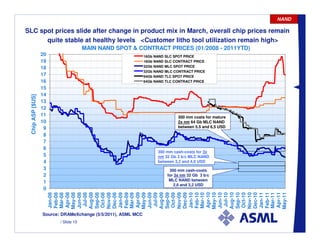 NAND

SLC spot prices slide after change in product mix in March, overall chip prices remain
      quite stable at healthy levels <Customer litho tool utilization remain high>
                                      MAIN NAND SPOT & CONTRACT PRICES (01/2008 - 2011YTD)
                  20                                          16Gb NAND SLC SPOT PRICE
                  19                                          16Gb NAND SLC CONTRACT PRICE
                  18                                          32Gb NAND MLC SPOT PRICE
                                                              32Gb NAND MLC CONTRACT PRICE
                  17                                          64Gb NAND TLC SPOT PRICE
                  16                                          64Gb NAND TLC CONTRACT PRICE
                  15
                  14
 Chip ASP [$US]




                  13
                  12
                  11                                                         300 mm costs for mature
                  10                                                         2x nm 64 Gb MLC NAND
                   9                                                         between 5.5 and 6,5 USD

                   8
                   7
                   6
                                                                    300 mm cash-costs for 3x
                   5                                                nm 32 Gb 2 b/c MLC NAND
                   4                                                between 3,2 and 4,0 USD
                   3                                                     300 mm cash-costs
                   2                                                    for 3x nm 32 Gb 3 b/c
                                                                         MLC NAND between
                   1
                                                                           2,6 and 3,2 USD
                   0
                       Apr-08



                       Aug-08




                       Apr-09



                       Aug-09




                       Apr-10



                       Aug-10




                       Apr-11
                       May-08




                       Nov-08




                       May-09




                       Nov-09




                       May-10




                       Nov-10




                       May-11
                       Jan-08
                       Feb-08



                       Jun-08
                        Jul-08

                       Sep-08
                       Oct-08

                       Dec-08
                       Jan-09
                       Feb-09



                       Jun-09
                        Jul-09

                       Sep-09
                       Oct-09

                       Dec-09
                       Jan-10
                       Feb-10



                       Jun-10
                        Jul-10

                       Sep-10
                       Oct-10

                       Dec-10
                       Jan-11
                       Feb-11
                       Mar-08




                       Mar-09




                       Mar-10




                       Mar-11
                  Source: DRAMeXchange (5/5/2011), ASML MCC
                         / Slide 15
 