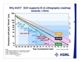 Why EUV? EUV supports IC & Lithography roadmap
                                                towards <10nm
                                             200
     Resolution (half pitch) "Shrink" [nm]




                                                                                                                             KrF
                                             100
                                              80




                                                                                                                             ArFi ArF
                                                    AT:1200
                                              60
                                                      XT:1400
                                              50
                                                         XT:1700i
                                              40              XT:1900i
                                                                   NXT:1950i




                                                                                                                             DPT
                                              30
                                                         EUV-ADT                                   LOGIC
                                                                       DPT
                                              20                               NXE:3100
                                                                               NXE:3300            DRAM




                                                                                                                             EUV
                                                                                  NXE:3350
                                                                       QPT
                                              10                                      DPT          NAND
                                               8
                                                    02 03 04 05 06 07 08 09 10 11 12 13 14 15 16 17 18 19
Notes:                                                                  Year of production start   Source: Customers, ASML
1. R&D solution required 1.5~ 2 yrs ahead of Production
2. EUV resolution requires 7nm diffusion length resist
3. DPT = Double Patterning
4. QPT = Double Double Patterning
                                                   / Slide 18
 