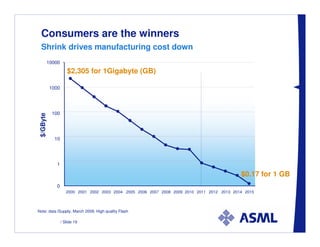 Consumers are the winners
  Shrink drives manufacturing cost down
       10000
                     $2,305 for 1Gigabyte (GB)

           1000




           100
 $/GByte




            10




             1

                                                                                              $0.17 for 1 GB
             0
                     2000 2001 2002 2003 2004 2005 2006 2007 2008 2009 2010 2011 2012 2013 2014 2015



Note: data iSupply, March 2009. High quality Flash

                  / Slide 19
 