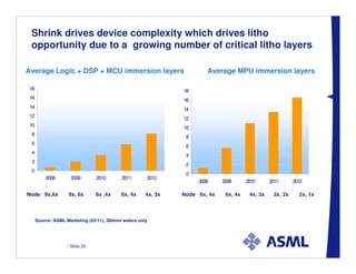 Shrink drives device complexity which drives litho
 opportunity due to a growing number of critical litho layers

Average Logic + DSP + MCU immersion layers                                 Average MPU immersion layers

 18                                                                18
 16                                                                16
 14                                                                14
 12
                                                                   12
 10
                                                                   10
 8
                                                                   8
                                                                                                                        d
                                                                                                                        A
                                                                                                                        l
                                                                                                                        y
                                                                                                                        .
                                                                                                                        a
                                                                                                                        p
                                                                                                                        e
                                                                                                                        s
                                                                                                                        r




                                                               s
                                                               i
                                                               o
                                                               r
                                                               n
                                                               e
                                                               p
                                                               E
                                                               I
                                                               m
                                                               x
                                                               u




 6
                                                                   6
 4
                                                                   4
 2
                                                                   2
 0
                                                                   0
          2008       2009        2010      2011       2012
                                                                        2008   2009      2010      2011      2012

Node 9x,6x          9x, 6x       6x ,4x    6x, 4x     4x, 3x   Node 6x, 4x      6x, 4x    4x, 3x    3x, 2x     2x, 1x



      Source: ASML Marketing (03/11), 300mm wafers only




                    / Slide 20
 