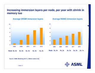 Increasing immersion layers per node, per year with shrink in
memory too

       Average DRAM immersion layers                                Average NAND immersion layers

 10                                                            10


  8                                                             8


  6                                                             6


  4                                                             4


  2                                                             2


  0                                                             0
        2008       2009       2010       2011          2012         2008     2009      2010       2011       2012


 Node 8x, 6x      6x, 5x     5x, 4x    4x, 3x         3x, 2x   Node 5x, 4x    4x, 3x     4x, 3x     3x, 2x     2x, 1x




  Source: ASML Marketing (03/11), 300mm wafers only




                / Slide 21
 