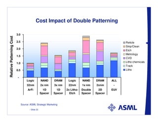 Cost Impact of Double Patterning

                           3.0
Relative Patterning Cost




                           2.5                                                                             Reticle
                                                                                                           Strip/Clean
                           2.0
                                                                                                           Etch
                                                                                                           Metrology
                           1.5
                                                                                                           CVD
                           1.0                                                                             Litho chemicals
                                                                                                           Track
                           0.5                                                                             Litho

                            -
                                      Logic          NAND     DRAM      Logic      NAND     DRAM     ALL
                                      32nm           2x nm    3x nm     22nm       1x nm    2xnm      -
                                       ArFi            1D       1D     2x Litho-   Double     2D     EUV
                                                     Spacer   Spacer     Etch      Spacer   Spacer



                                 Source: ASML Strategic Marketing

                                        / Slide 23
 