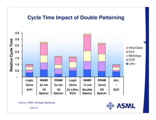 Cycle Time Impact of Double Patterning

                      3.5

                      3.0
Relative Cycle Time




                      2.5
                                                                                                       Strip/Clean
                      2.0                                                                              Etch
                                                                                                       Metrology
                      1.5
                                                                                                       CVD
                      1.0                                                                              Litho

                      0.5

                       -
                                 Logic           NAND     DRAM      Logic      NAND     DRAM     ALL
                                 32nm            2x nm    3x nm     22nm       1x nm    2xnm      -
                                  ArFi             1D       1D     2x Litho-   Double     2D     EUV
                                                 Spacer   Spacer     Etch      Spacer   Spacer


                           Source: ASML Strategic Marketing

                                    / Slide 24
 