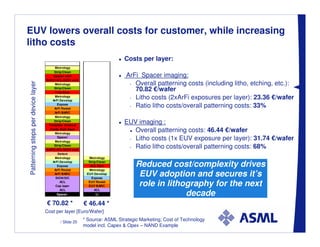 EUV lowers overall costs for customer, while increasing
litho costs
                                                                           Costs per layer:
                                         Metrology
                                        Strip/Clean
                                       Spacer etch                          ArFi Spacer imaging:
                                    BARC/ACL/SiON etch
                                                                               Overall patterning costs (including litho, etching, etc.):
Patterning steps per device layer




                                         Metrology                           •
                                        Strip/Clean
                                         Trim Etch
                                                                               70.82 €/wafer
                                         Metrology
                                       ArFi Develop
                                                                             • Litho costs (2xArFi exposures per layer): 23.36 €/wafer
                                          Expose
                                        ArFi Resist
                                                                             • Ratio litho costs/overall patterning costs: 33%
                                        ArFi BARC
                                         Metrology
                                        Strip/Clean
                                     Template removal
                                                                           EUV imaging :
                                      Oxide Etch Back
                                         Metrology
                                                                              Overall patterning costs: 46.44 €/wafer
                                          Spacer
                                         Metrology
                                                                            • Litho costs (1x EUV exposure per layer): 31.74 €/wafer
                                        Strip/Clean
                                    BARC/ACL/SiON etch
                                                                            • Ratio litho costs/overall patterning costs: 68%
                                          Defect
                                         Metrology         Metrology
                                       ArFi Develop
                                          Expose
                                                           Strip/Clean
                                                            ACL Etch            Reduced cost/complexity drives
                                        ArFi Resist        Metrology
                                        ArFi BARC
                                         SiON/SiC
                                                          EUV Develop
                                                             Expose
                                                                                 EUV adoption and secures it’s
                                            ACL
                                         Cap layer
                                                           EUV Resist
                                                           EUV BARC              role in lithography for the next
                                            ACL                ACL
                                          Spacer                Li                            decade
                                    € 70.82 *            € 46.44 *
                                    Cost per layer [Euro/Wafer]

                                           / Slide 25
                                                         * Source: ASML Strategic Marketing; Cost of Technology
                                                         model incl. Capex & Opex – NAND Example
 