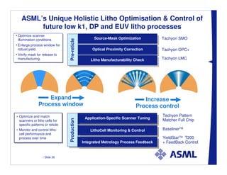 ASML’s Unique Holistic Litho Optimisation & Control of
        future low k1, DP and EUV litho processes
••Optimize scanner
  Optimize scanner
                                                      Source-Mask Optimization           Tachyon SMO




                                  Pre-reticle
  illumination conditions
   illumination conditions
••Enlarge process window for
   Enlarge process window for
  robust yield
   robust yield                                      Optical Proximity Correction        Tachyon OPC+
••Verify mask for release to
   Verify mask for release to
  manufacturing.
   manufacturing.                                   Litho Manufacturability Check        Tachyon LMC




                    Expand                                                      Increase
                Process window                                               Process control
•• Optimize and match
   Optimize and match                                                                    Tachyon Pattern
                                                 Application-Specific Scanner Tuning
                                  Production




   scanners or litho cells for
   scanners or litho cells for                    Application-Specific Scanner Tuning    Matcher Full Chip
   specific patterns or reticle
   specific patterns or reticle
•• Monitor and control litho-
   Monitor and control litho-                       LithoCell Monitoring & Control       BaselinerTM
   cell performance and
                                                     LithoCell Monitoring & Control
   cell performance and
   process over time
   process over time                                                                     YieldStarTM T200
                                                Integrated Metrology Process Feedback
                                                 Integrated Metrology Process Feedback   + FeedBack Control


                   / Slide 26
 