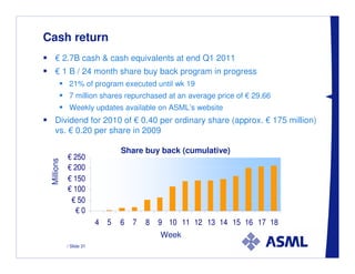 Cash return
    € 2.7B cash & cash equivalents at end Q1 2011
    € 1 B / 24 month share buy back program in progress
             21% of program executed until wk 19
             7 million shares repurchased at an average price of € 29.66
             Weekly updates available on ASML’s website
    Dividend for 2010 of € 0.40 per ordinary share (approx. € 175 million)
    vs. € 0.20 per share in 2009

                                 Share buy back (cumulative)
            € 250
 Millions




            € 200
            € 150
            € 100
             € 50
               €0
                         4   5   6   7   8   9 10 11 12 13 14 15 16 17 18
                                             Week
            / Slide 31
 