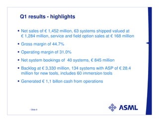 Q1 results - highlights

Net sales of € 1,452 million, 63 systems shipped valued at
€ 1,284 million, service and field option sales at € 168 million
Gross margin of 44.7%
Operating margin of 31.0%
Net system bookings of 40 systems, € 845 million
Backlog at € 3,330 million, 134 systems with ASP of € 28.4
million for new tools, includes 60 immersion tools
Generated € 1,1 billon cash from operations




     / Slide 8
 