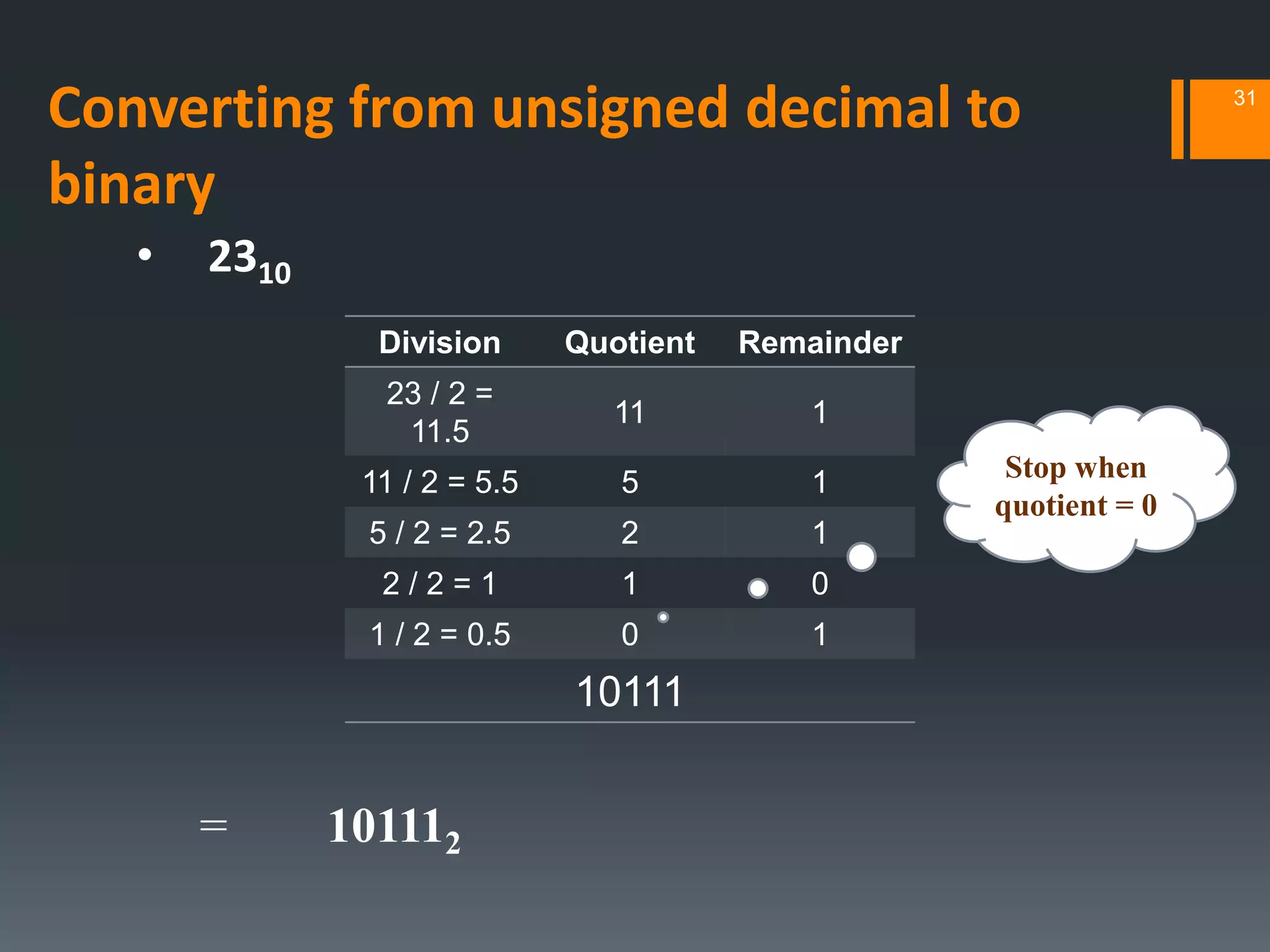 • 2310
= 101112
Division Quotient Remainder
23 / 2 =
11.5
11 1
11 / 2 = 5.5 5 1
5 / 2 = 2.5 2 1
2 / 2 = 1 1 0
1 / 2 = 0.5 0 1
10111
Stop when
quotient = 0
31
Converting from unsigned decimal to
binary
 