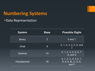 Numbering Systems
Data Representation
26
System Base Possible Digits
Binary 2 0 and 1
Octal 8
0, 1, 2, 3, 4, 5, 6, and
7
Decimal 10
0, 1, 2, 3, 4, 5, 6, 7,
8, and 9
Hexadecimal 16
0, 1, 2, 3, 4, 5, 6, 7,
8, 9, A, B, C, D, E,
and F
 