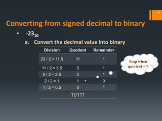 • -2310
a. Convert the decimal value into binary
Division Quotient Remainder
23 / 2 = 11.5 11 1
11 / 2 = 5.5 5 1
5 / 2 = 2.5 2 1
2 / 2 = 1 1 0
1 / 2 = 0.5 0 1
10111
Stop when
quotient = 0
32
Converting from signed decimal to binary
 