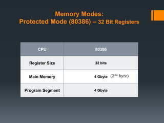 Memory Modes:
Protected Mode (80386) – 32 Bit Registers
CPU 80386
Register Size 32 bits
Main Memory 4 Gbyte
Program Segment 4 Gbyte
(232 𝑏𝑦𝑡𝑒)
 