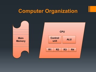 Computer Organization
Main
Memory
CPU
R2 R3R1
ALU
Control
unit
R4
 