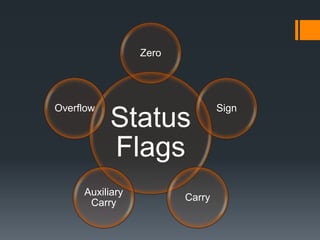Status
Flags
Zero
Sign
Carry
Auxiliary
Carry
Overflow
 