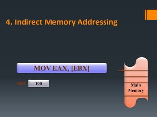 4. Indirect Memory Addressing
100 Main
Memory
EBX
MOV EAX, [EBX]
 
