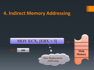 4. Indirect Memory Addressing
100 Main
Memory
EBX
103MOV ECX, [EBX + 3]
Base Displacement
Addressing
 