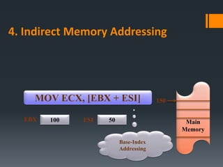 4. Indirect Memory Addressing
100 Main
Memory
EBX
150MOV ECX, [EBX + ESI]
Base‐Index
Addressing
50ESI
 