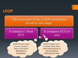 LOOP
The execution of the LOOP instruction
involves two steps:
It subtracts 1 from
ECX
It compares ECX to
zero
If ECX is not equal
to zero, a jump is
taken to the label
identified by
destination
If ECX equals zero,
no jump takes place,
and control passes to
the instruction
following the loop
 