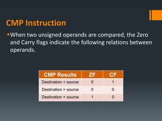 CMP Instruction
When two unsigned operands are compared, the Zero
and Carry flags indicate the following relations between
operands.
CMP Results ZF CF
Destination < source 0 1
Destination > source 0 0
Destination = source 1 0
 