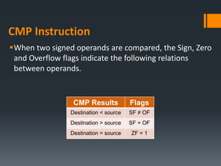 CMP Instruction
When two signed operands are compared, the Sign, Zero
and Overflow flags indicate the following relations
between operands.
CMP Results Flags
Destination < source SF ≠ OF
Destination > source SF = OF
Destination = source ZF = 1
 