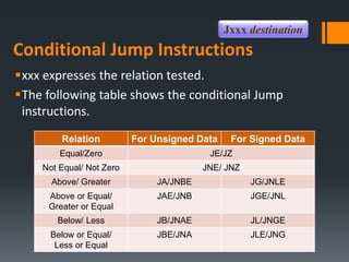 Conditional Jump Instructions
xxx expresses the relation tested.
The following table shows the conditional Jump
instructions.
Jxxx destination
Relation For Unsigned Data For Signed Data
Equal/Zero JE/JZ
Not Equal/ Not Zero JNE/ JNZ
Above/ Greater JA/JNBE JG/JNLE
Above or Equal/
Greater or Equal
JAE/JNB JGE/JNL
Below/ Less JB/JNAE JL/JNGE
Below or Equal/
Less or Equal
JBE/JNA JLE/JNG
 