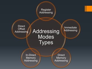 Addressing
Modes
Types
Register
Addressing
Immediate
Addressing
Direct
Memory
Addressing
In-Direct
Memory
Addressing
Direct
Offset
Addressing
 