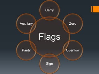 Flags
Carry
Zero
Overflow
Sign
Parity
Auxiliary
 
