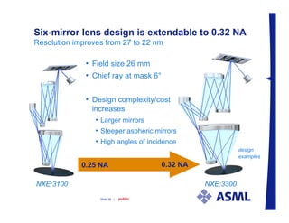 Asml Euv Use Forecast | PDF