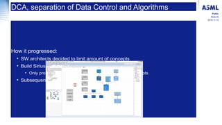 2016-11-15
Slide 20
Public
DCA, separation of Data Control and Algorithms
How it progressed:
• SW architects decided to li...