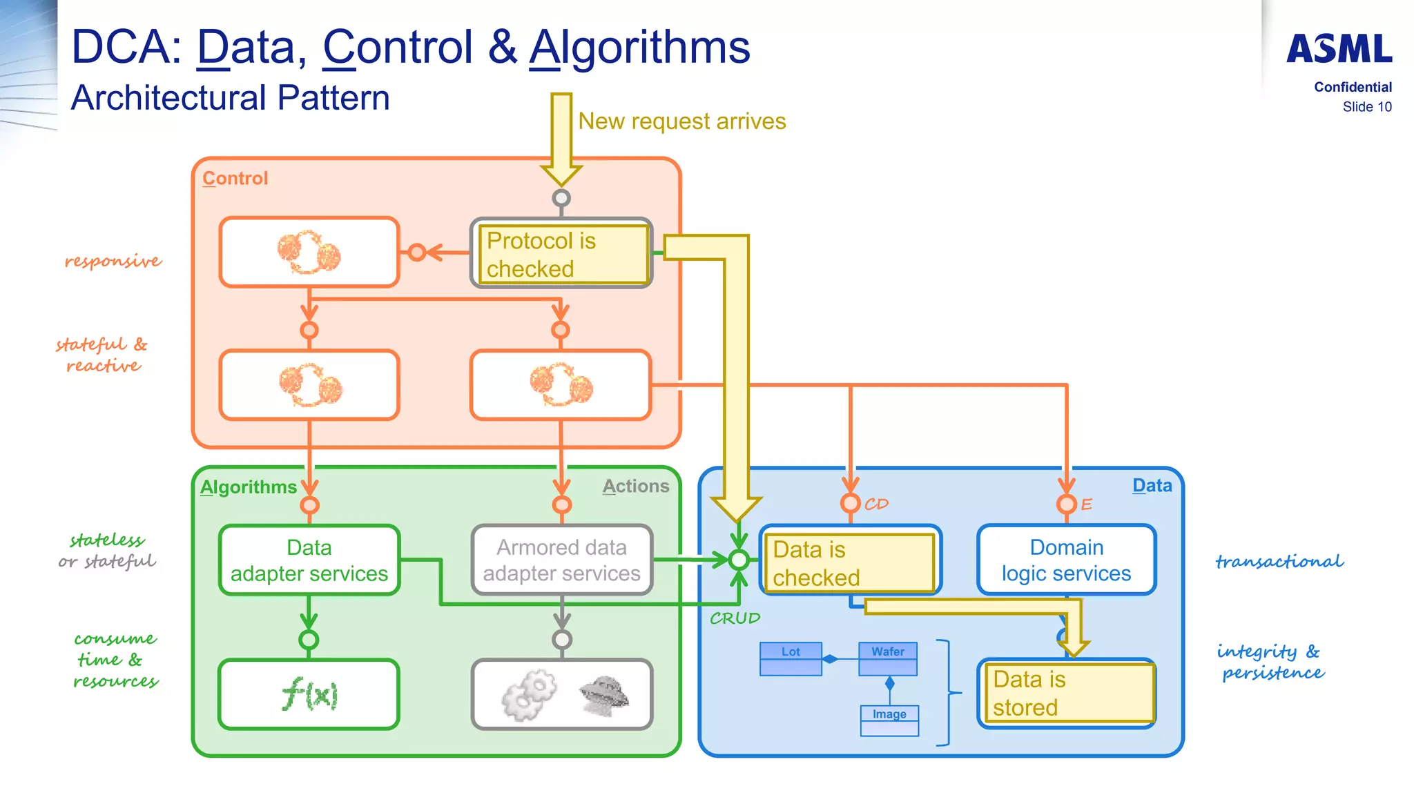 Slide 10
Confidential
DCA: Data, Control & Algorithms
Architectural Pattern
Lot Wafer
Image
Domain
logic services
Control
Algorithms Data
responsive
consume
time &
resources
transactional
stateful &
reactive
stateless
or stateful
integrity &
persistence
CD
CRUD
E
Actions
Domain
data services
Armored data
adapter services
Armored data
adapter services
Data
adapter services
Protocol is
checked
New request arrives
Data is
checked
Data is
stored
 