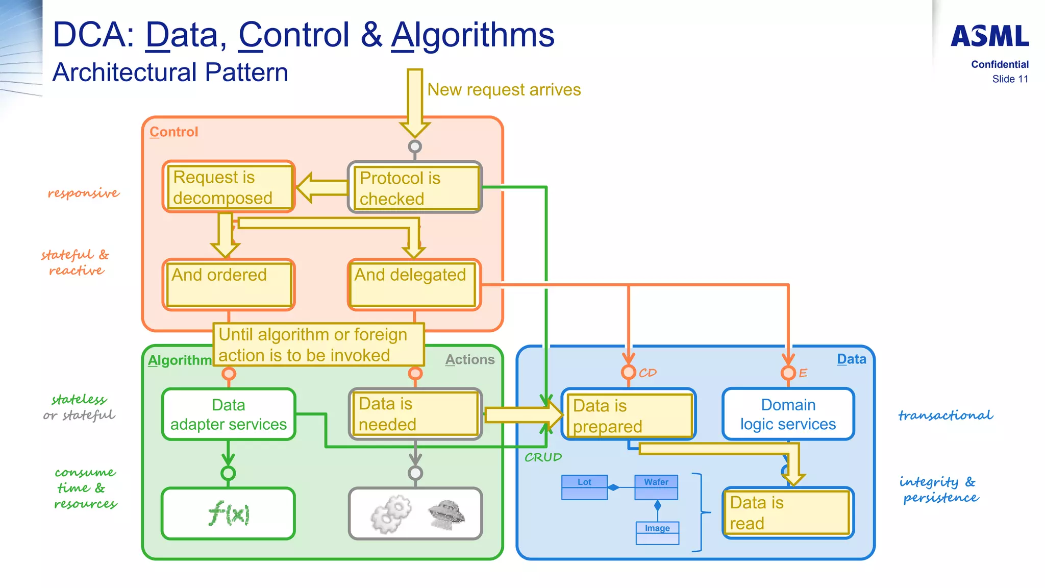 Slide 11
Confidential
DCA: Data, Control & Algorithms
Architectural Pattern
Lot Wafer
Image
Domain
logic services
Control
Algorithms Data
responsive
consume
time &
resources
transactional
stateful &
reactive
stateless
or stateful
integrity &
persistence
CD
CRUD
E
Actions
Domain
data services
Armored data
adapter services
Armored data
adapter services
Data
adapter services
Protocol is
checked
New request arrives
Until algorithm or foreign
action is to be invoked
Request is
decomposed
And ordered And delegated
Data is
needed
Data is
prepared
Data is
read
 