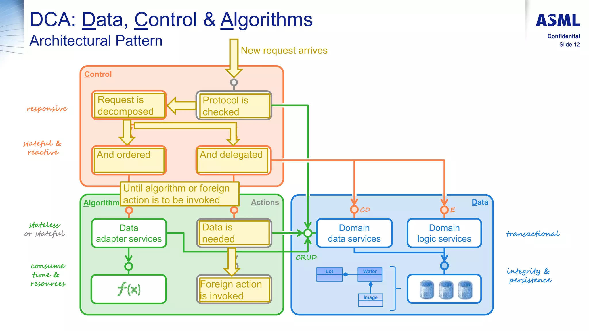 Slide 12
Confidential
DCA: Data, Control & Algorithms
Architectural Pattern
Lot Wafer
Image
Domain
logic services
Control
Algorithms Data
responsive
consume
time &
resources
transactional
stateful &
reactive
stateless
or stateful
integrity &
persistence
CD
CRUD
E
Actions
Domain
data services
Armored data
adapter services
Armored data
adapter services
Data
adapter services
Protocol is
checked
New request arrives
Until algorithm or foreign
action is to be invoked
Request is
decomposed
And ordered And delegated
Data is
needed
Foreign action
is invoked
 