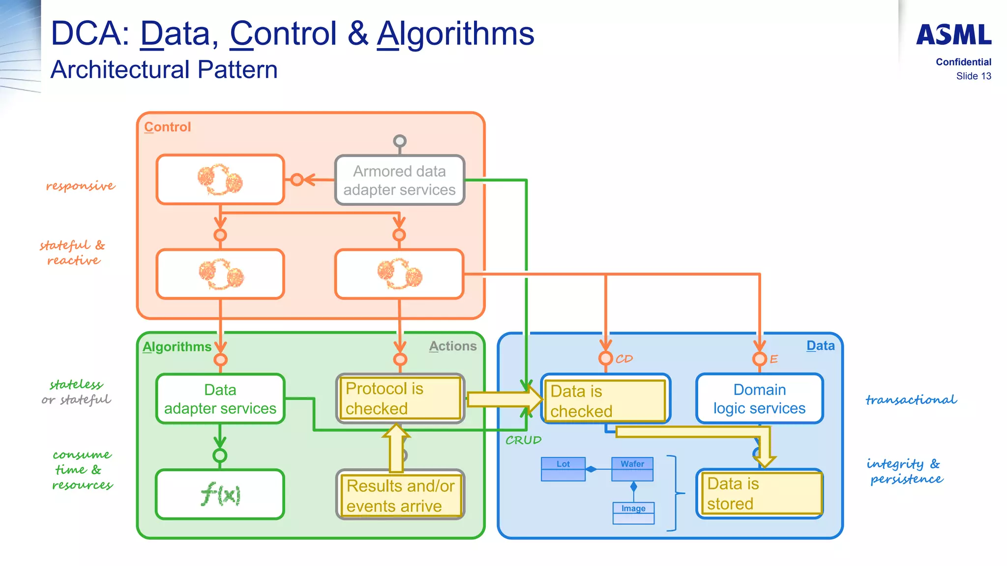 Slide 13
Confidential
DCA: Data, Control & Algorithms
Architectural Pattern
Lot Wafer
Image
Domain
logic services
Control
Algorithms Data
responsive
consume
time &
resources
transactional
stateful &
reactive
stateless
or stateful
integrity &
persistence
CD
CRUD
E
Actions
Domain
data services
Armored data
adapter services
Armored data
adapter services
Data
adapter services
Data is
checked
Data is
stored
Protocol is
checked
Results and/or
events arrive
 