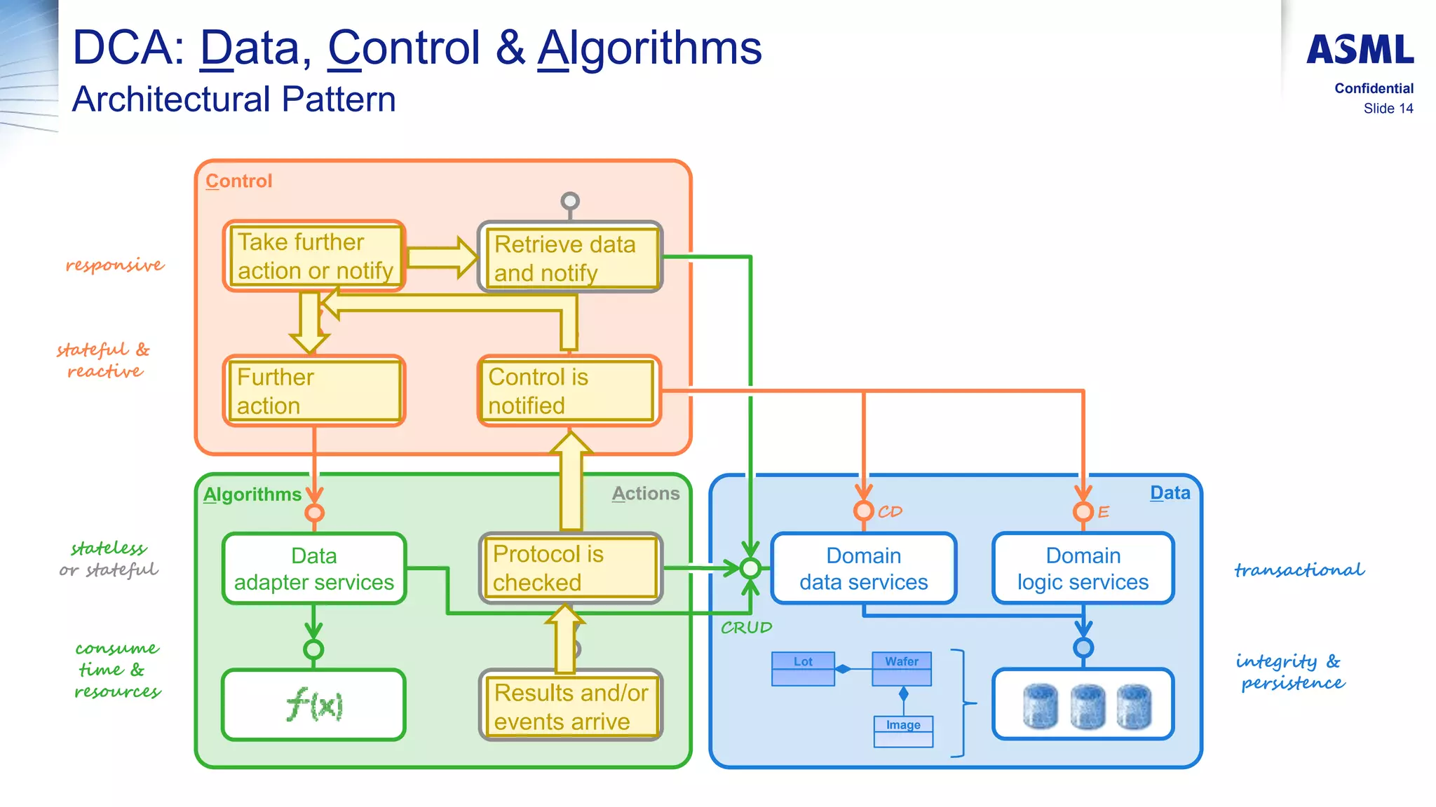 Slide 14
Confidential
DCA: Data, Control & Algorithms
Architectural Pattern
Lot Wafer
Image
Domain
logic services
Control
Algorithms Data
responsive
consume
time &
resources
transactional
stateful &
reactive
stateless
or stateful
integrity &
persistence
CD
CRUD
E
Actions
Domain
data services
Armored data
adapter services
Armored data
adapter services
Data
adapter services
Retrieve data
and notify
Take further
action or notify
Further
action
Control is
notified
Protocol is
checked
Results and/or
events arrive
 