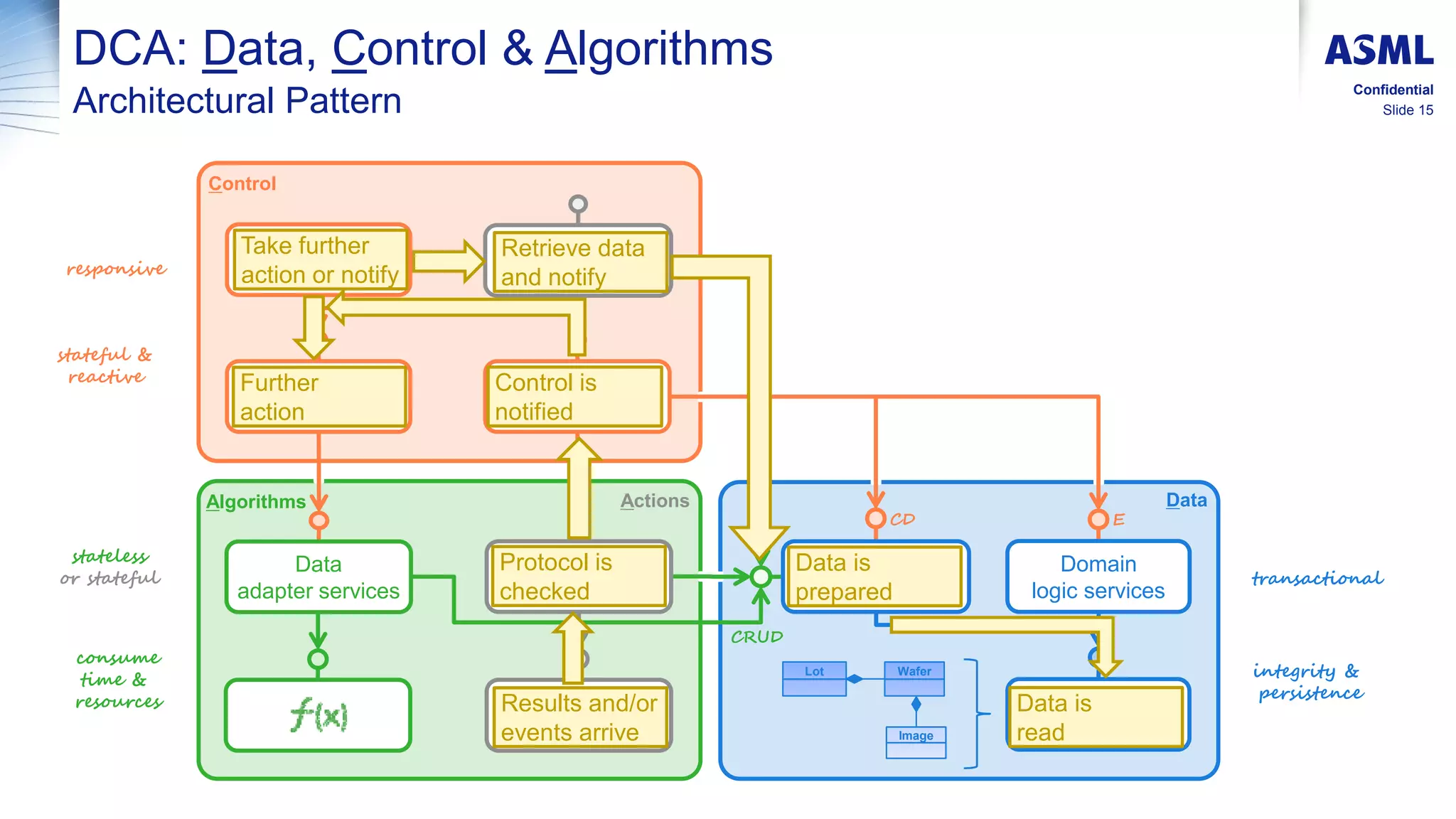 Slide 15
Confidential
DCA: Data, Control & Algorithms
Architectural Pattern
Lot Wafer
Image
Domain
logic services
Control
Algorithms Data
responsive
consume
time &
resources
transactional
stateful &
reactive
stateless
or stateful
integrity &
persistence
CD
CRUD
E
Actions
Domain
data services
Armored data
adapter services
Armored data
adapter services
Data
adapter services
Retrieve data
and notify
Take further
action or notify
Further
action
Control is
notified
Protocol is
checked
Data is
prepared
Data is
read
Results and/or
events arrive
 